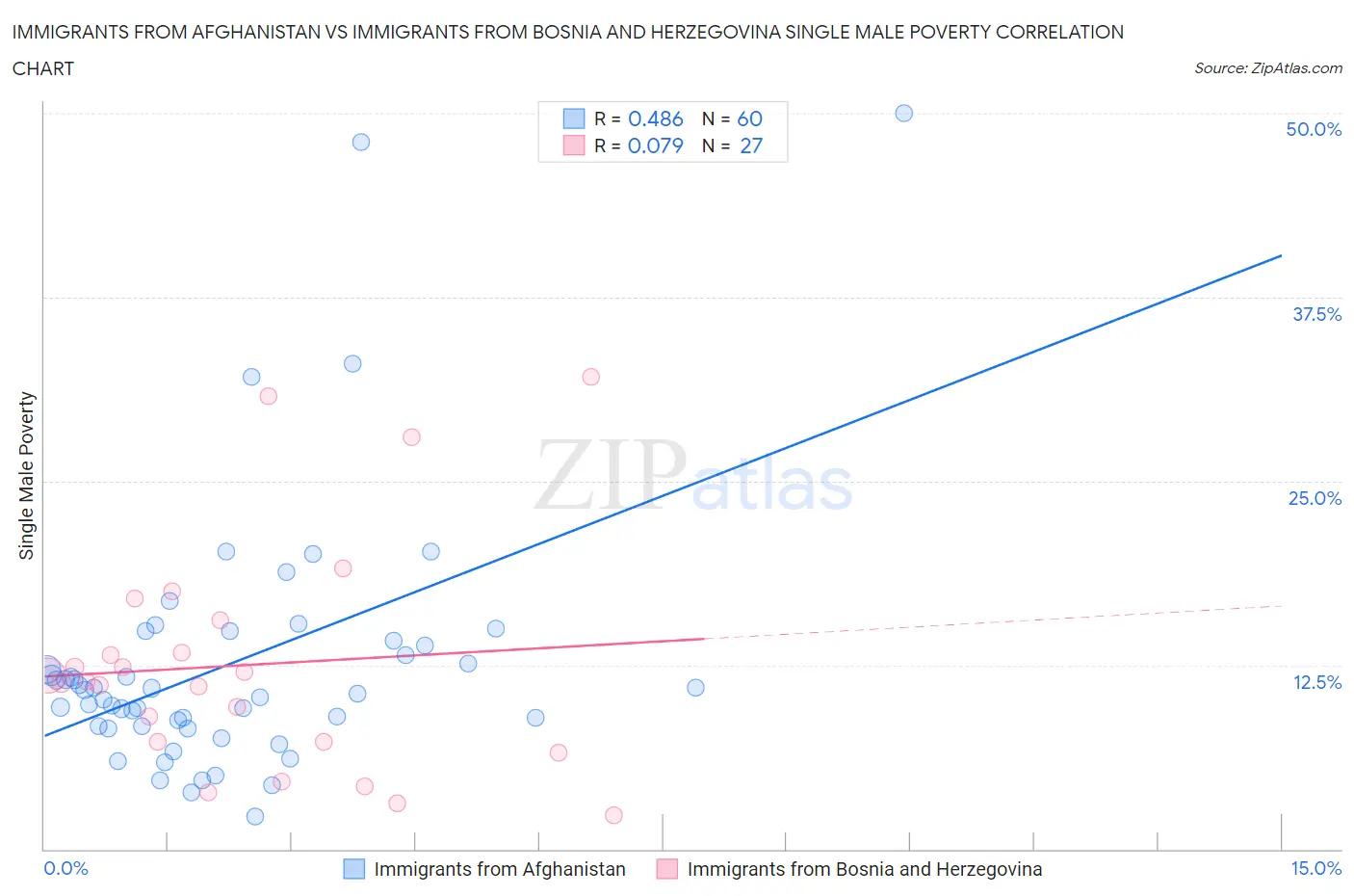 Immigrants from Afghanistan vs Immigrants from Bosnia and Herzegovina Single Male Poverty