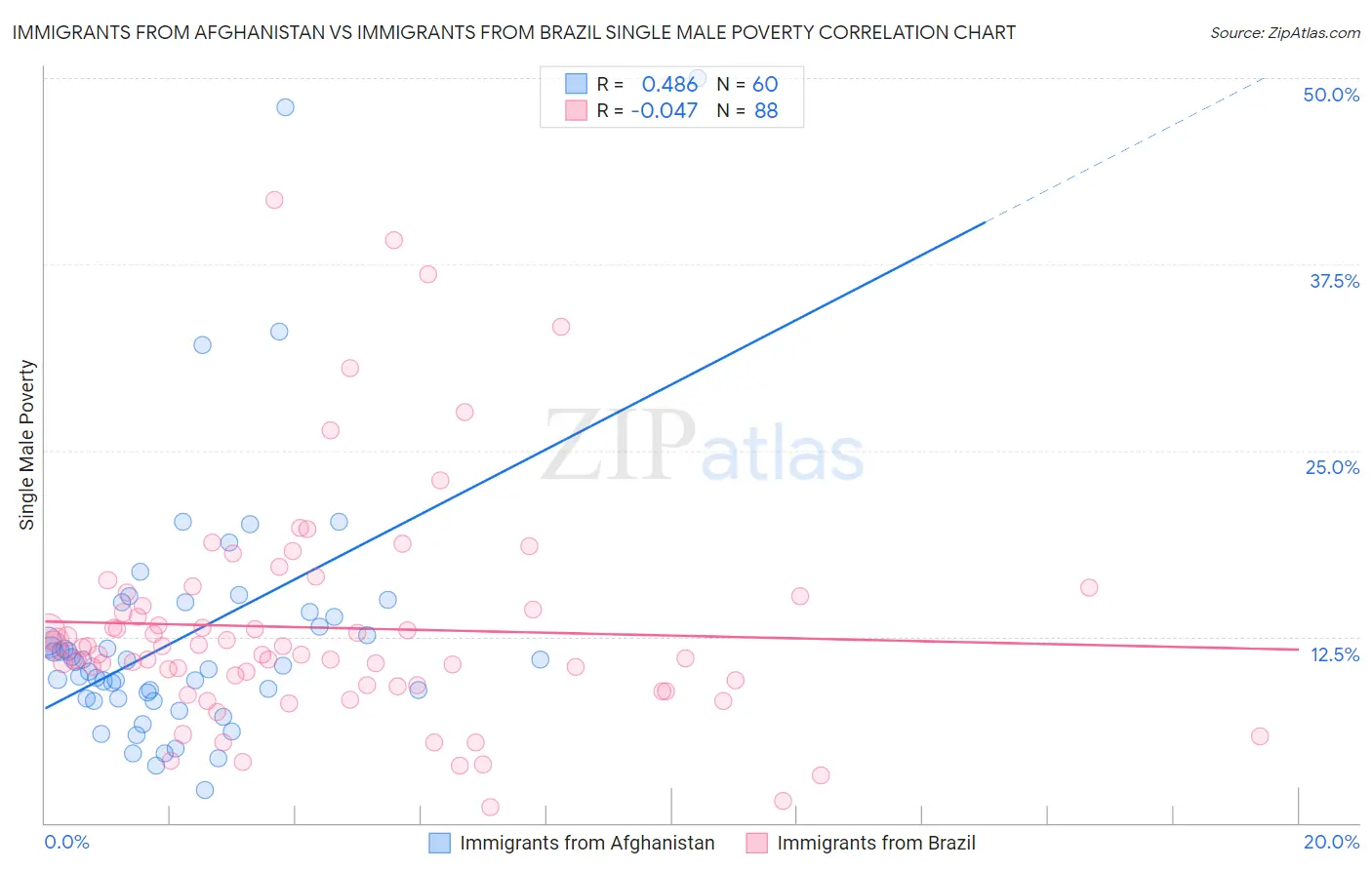 Immigrants from Afghanistan vs Immigrants from Brazil Single Male Poverty