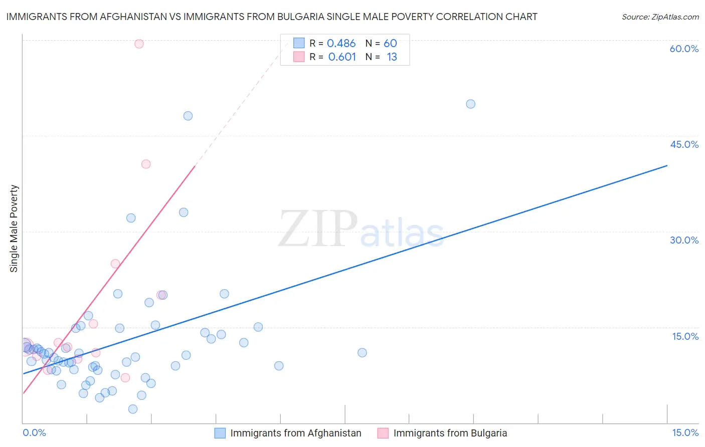 Immigrants from Afghanistan vs Immigrants from Bulgaria Single Male Poverty