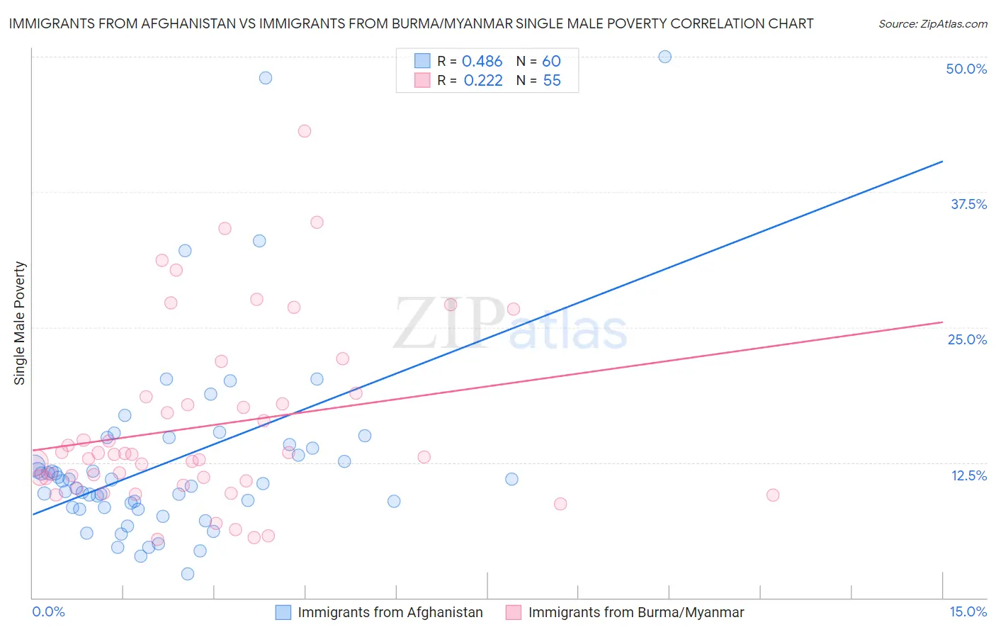 Immigrants from Afghanistan vs Immigrants from Burma/Myanmar Single Male Poverty