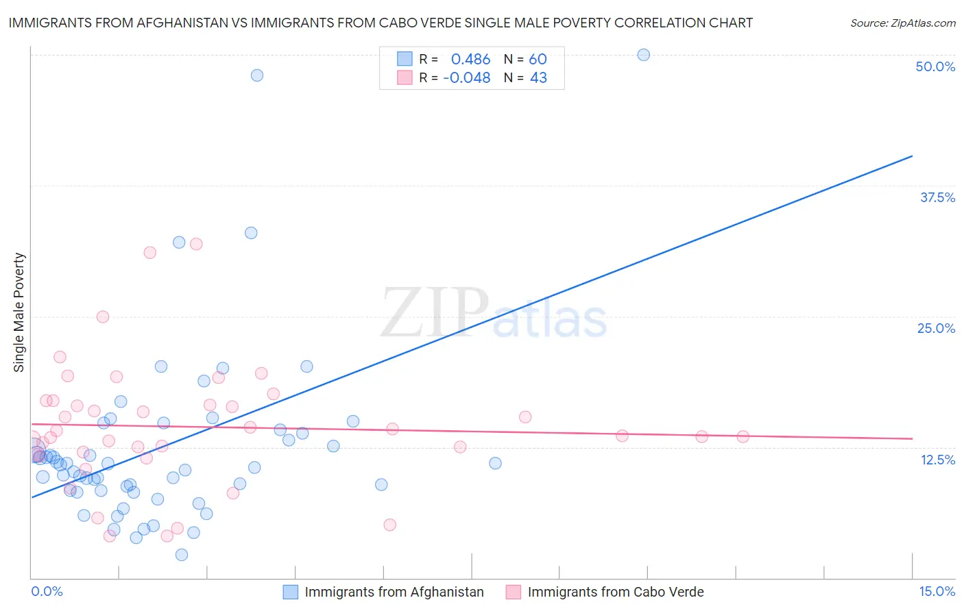Immigrants from Afghanistan vs Immigrants from Cabo Verde Single Male Poverty