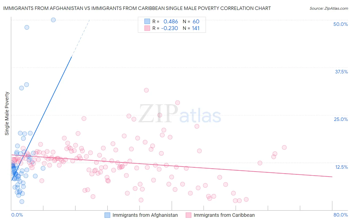 Immigrants from Afghanistan vs Immigrants from Caribbean Single Male Poverty