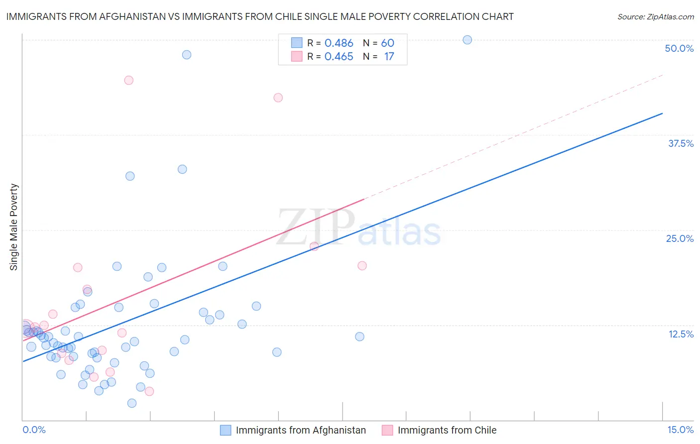 Immigrants from Afghanistan vs Immigrants from Chile Single Male Poverty