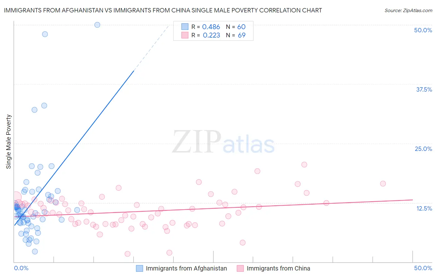 Immigrants from Afghanistan vs Immigrants from China Single Male Poverty