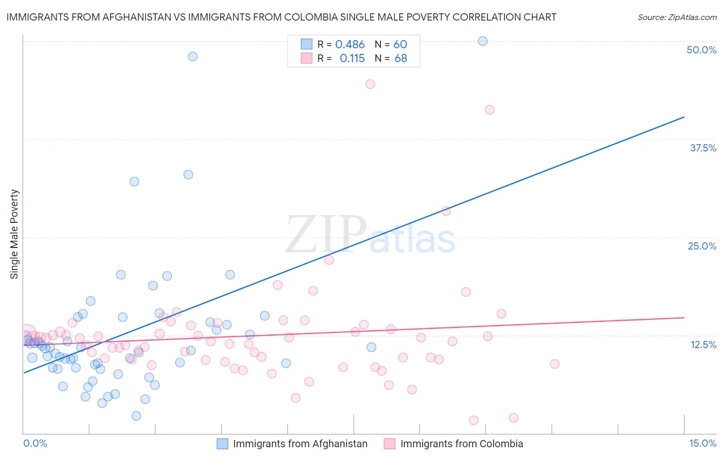 Immigrants from Afghanistan vs Immigrants from Colombia Single Male Poverty