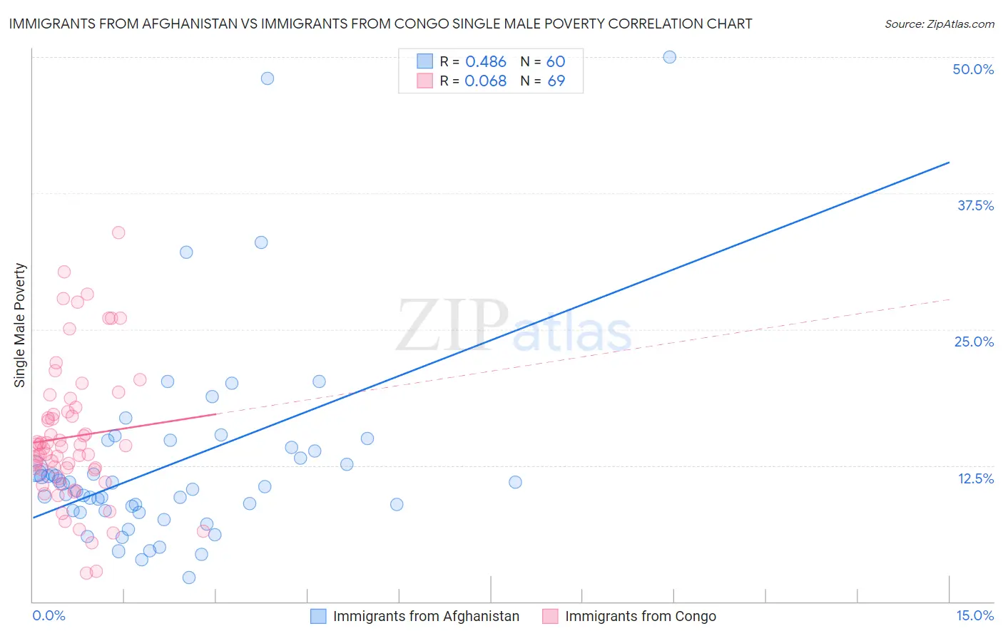 Immigrants from Afghanistan vs Immigrants from Congo Single Male Poverty