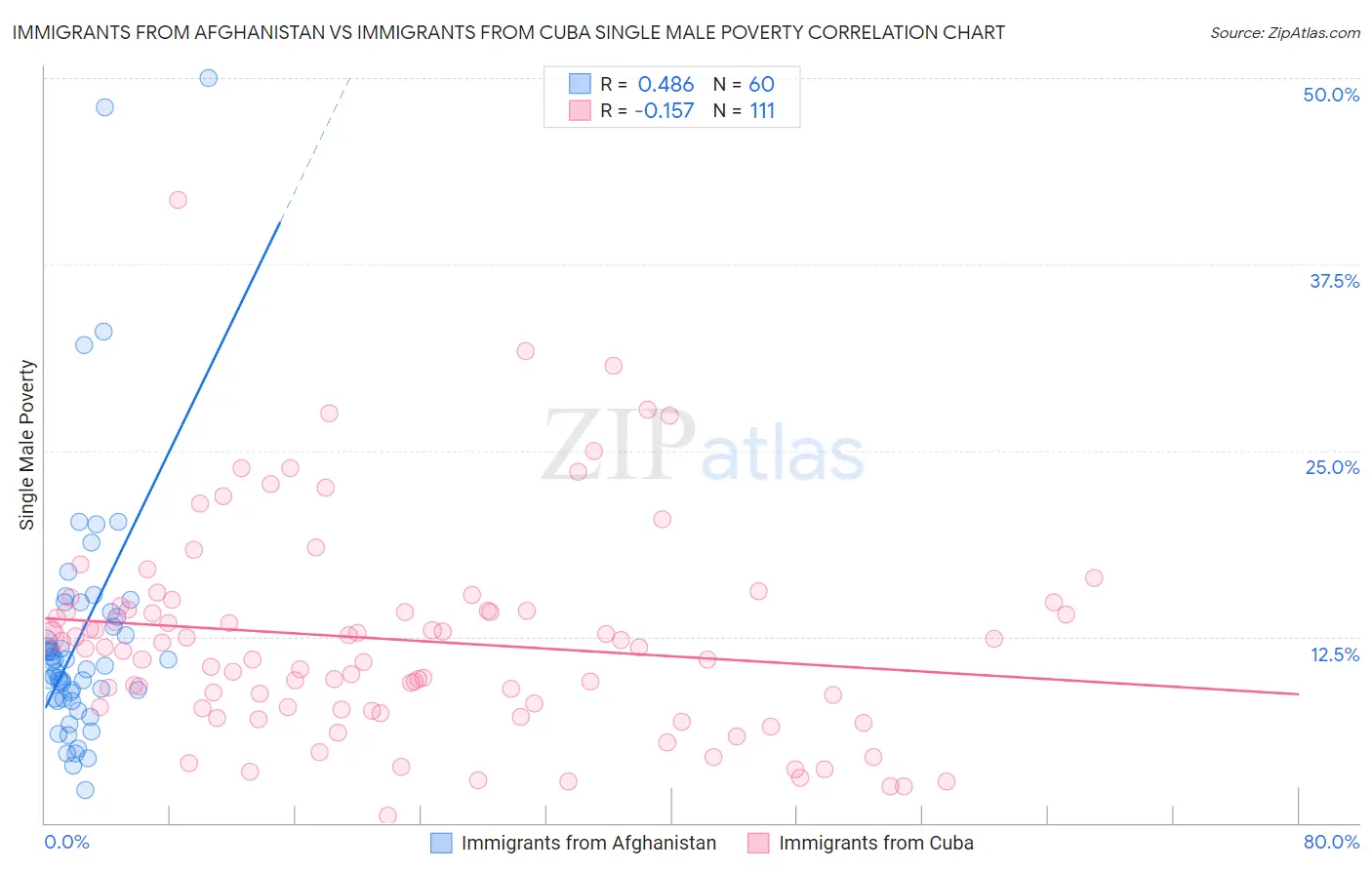 Immigrants from Afghanistan vs Immigrants from Cuba Single Male Poverty