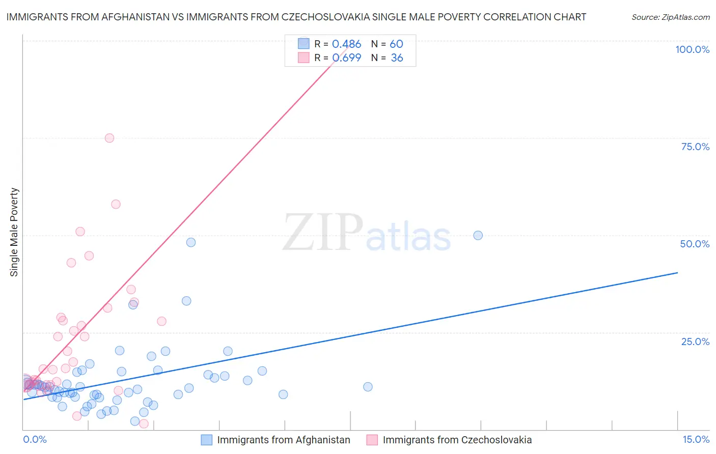 Immigrants from Afghanistan vs Immigrants from Czechoslovakia Single Male Poverty