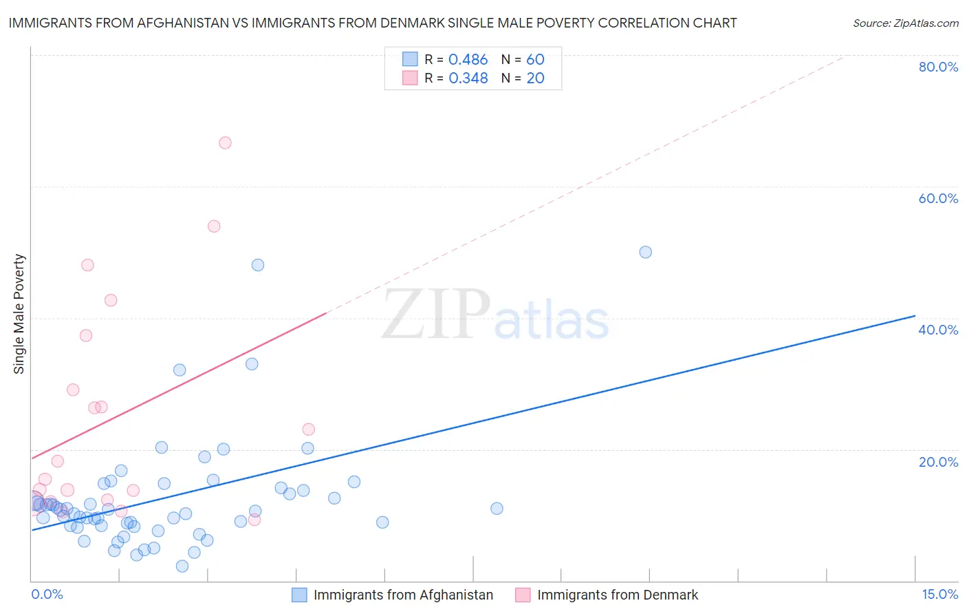 Immigrants from Afghanistan vs Immigrants from Denmark Single Male Poverty