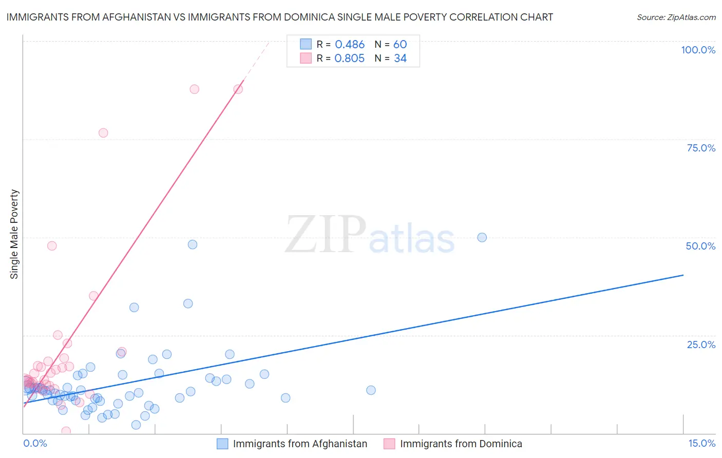 Immigrants from Afghanistan vs Immigrants from Dominica Single Male Poverty