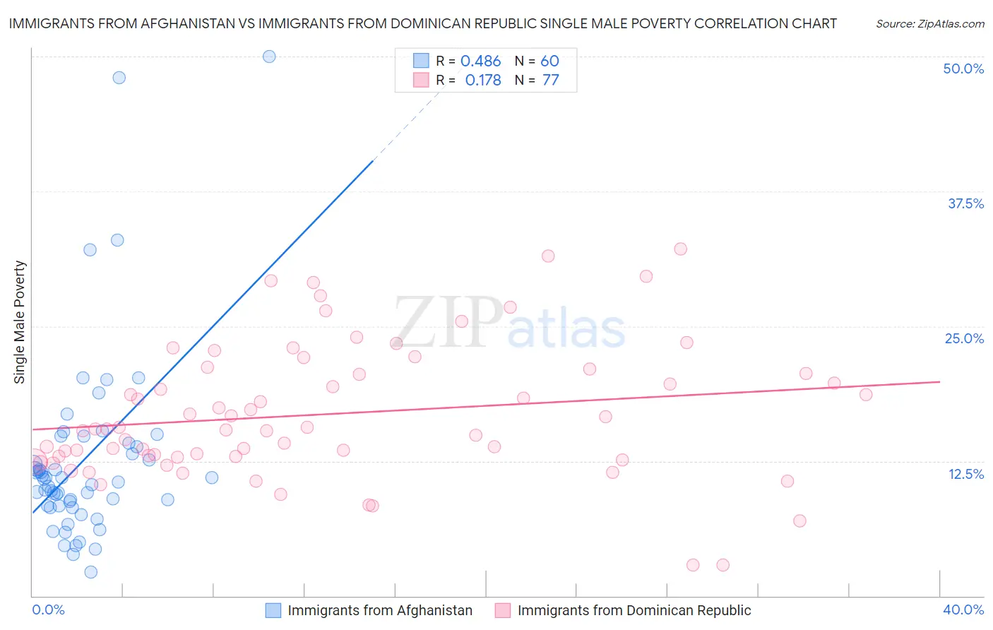 Immigrants from Afghanistan vs Immigrants from Dominican Republic Single Male Poverty