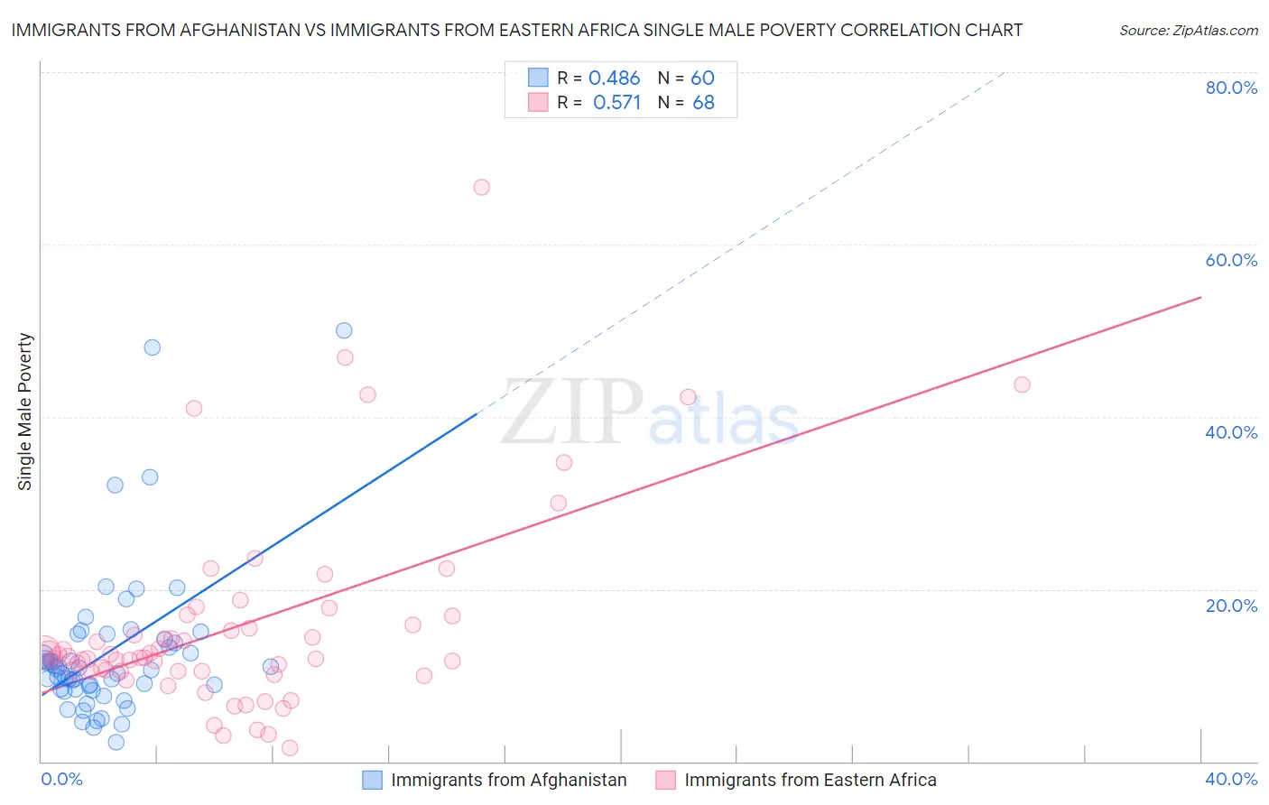 Immigrants from Afghanistan vs Immigrants from Eastern Africa Single Male Poverty