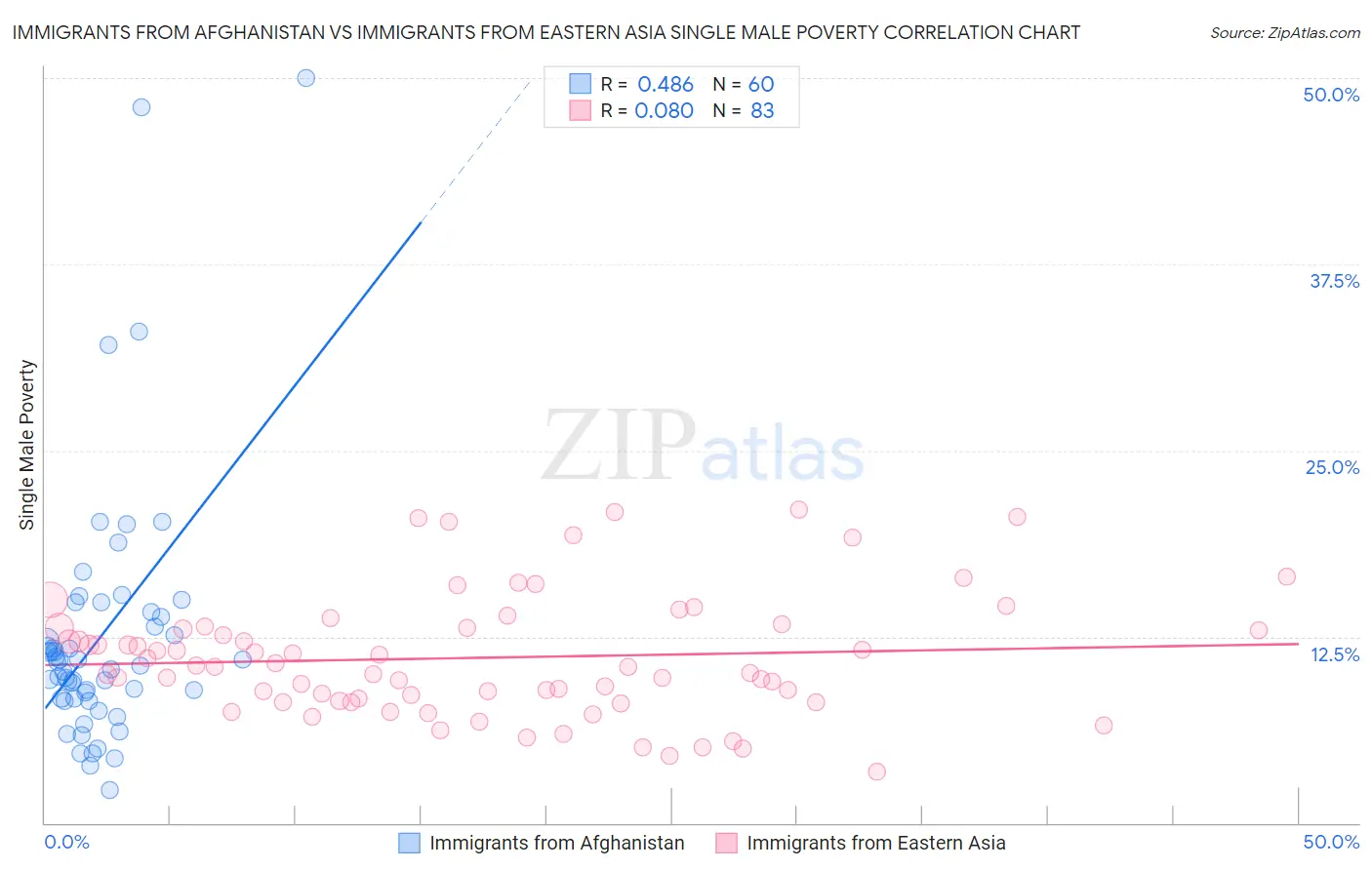 Immigrants from Afghanistan vs Immigrants from Eastern Asia Single Male Poverty