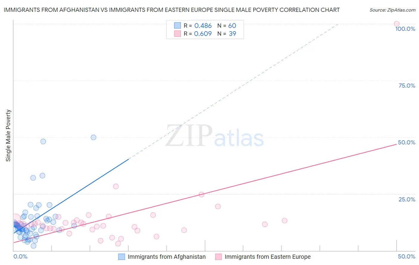 Immigrants from Afghanistan vs Immigrants from Eastern Europe Single Male Poverty