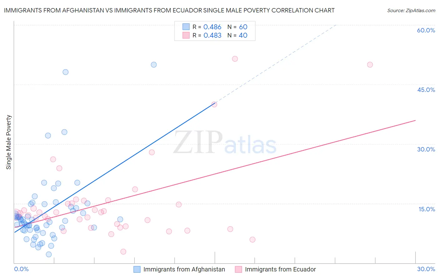 Immigrants from Afghanistan vs Immigrants from Ecuador Single Male Poverty