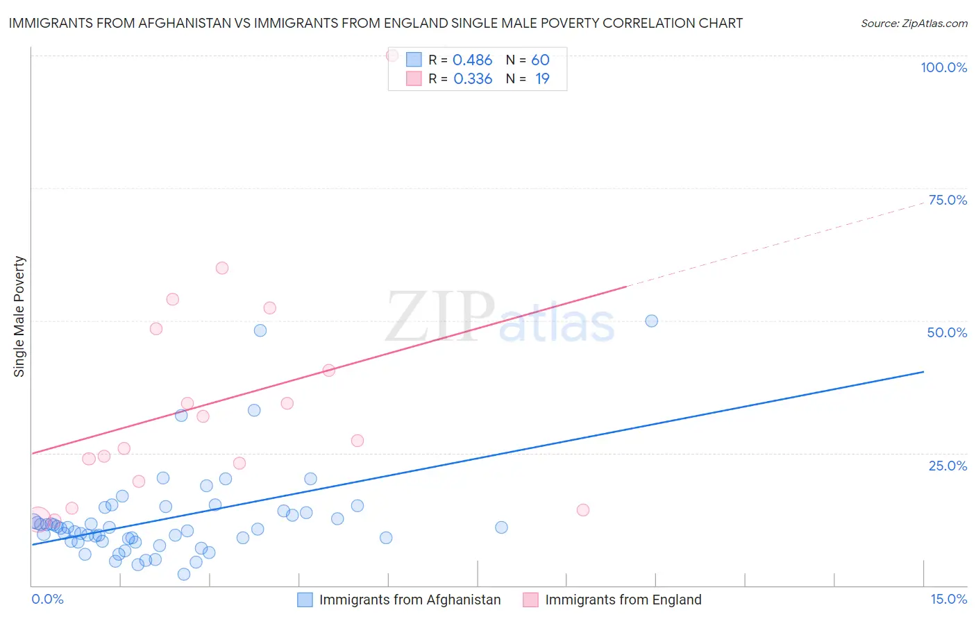 Immigrants from Afghanistan vs Immigrants from England Single Male Poverty