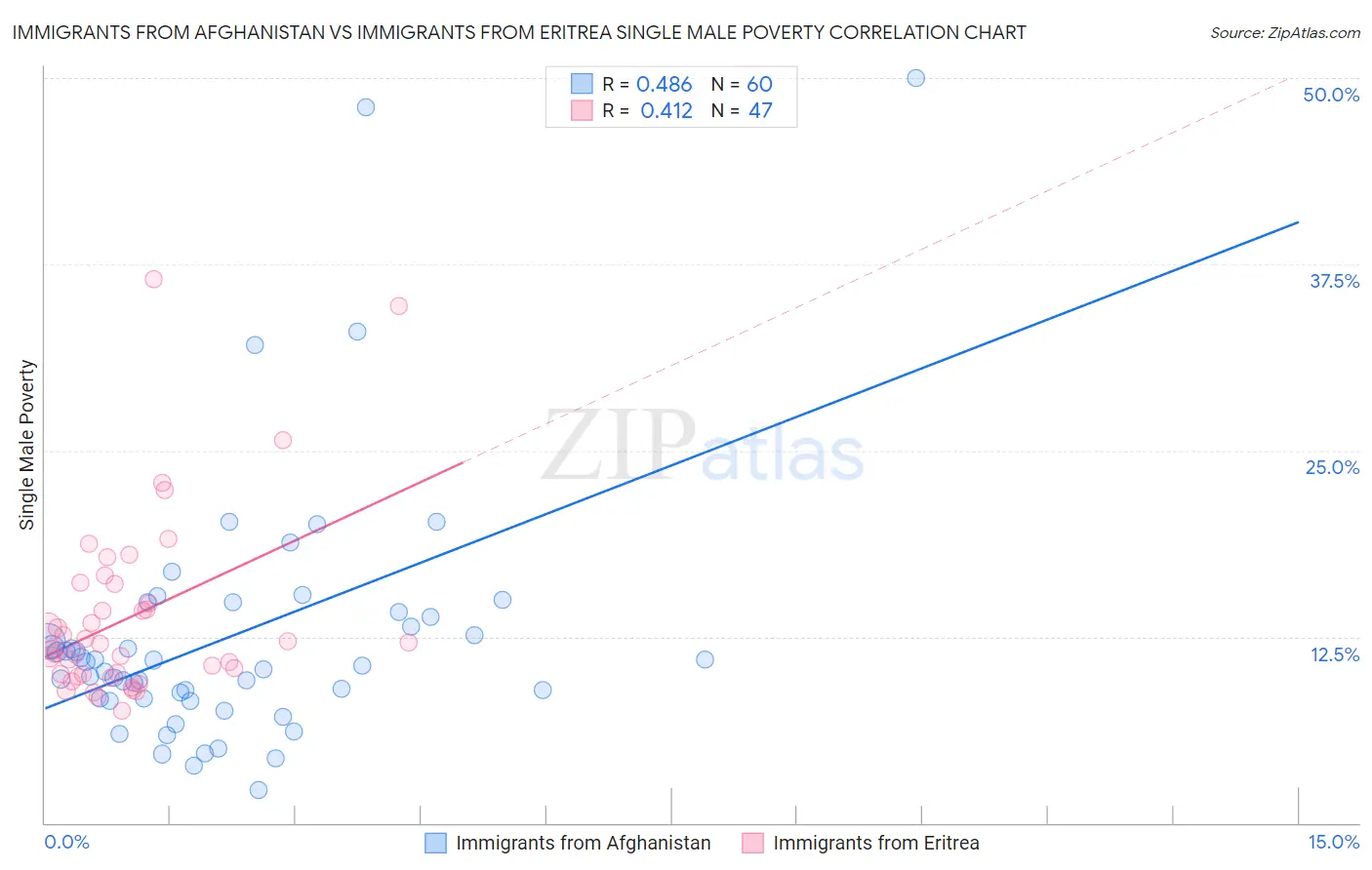 Immigrants from Afghanistan vs Immigrants from Eritrea Single Male Poverty