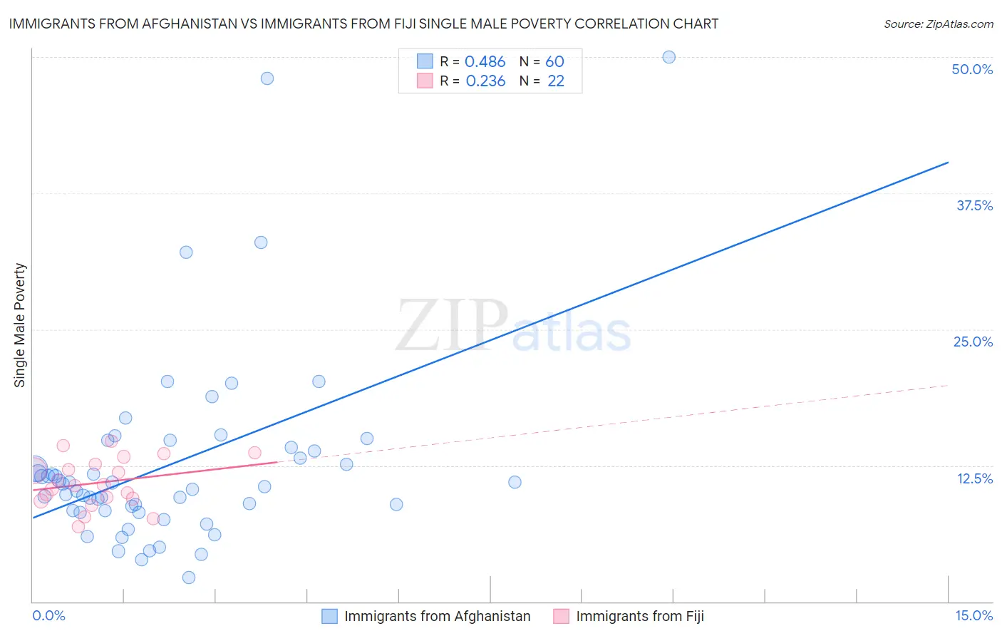 Immigrants from Afghanistan vs Immigrants from Fiji Single Male Poverty