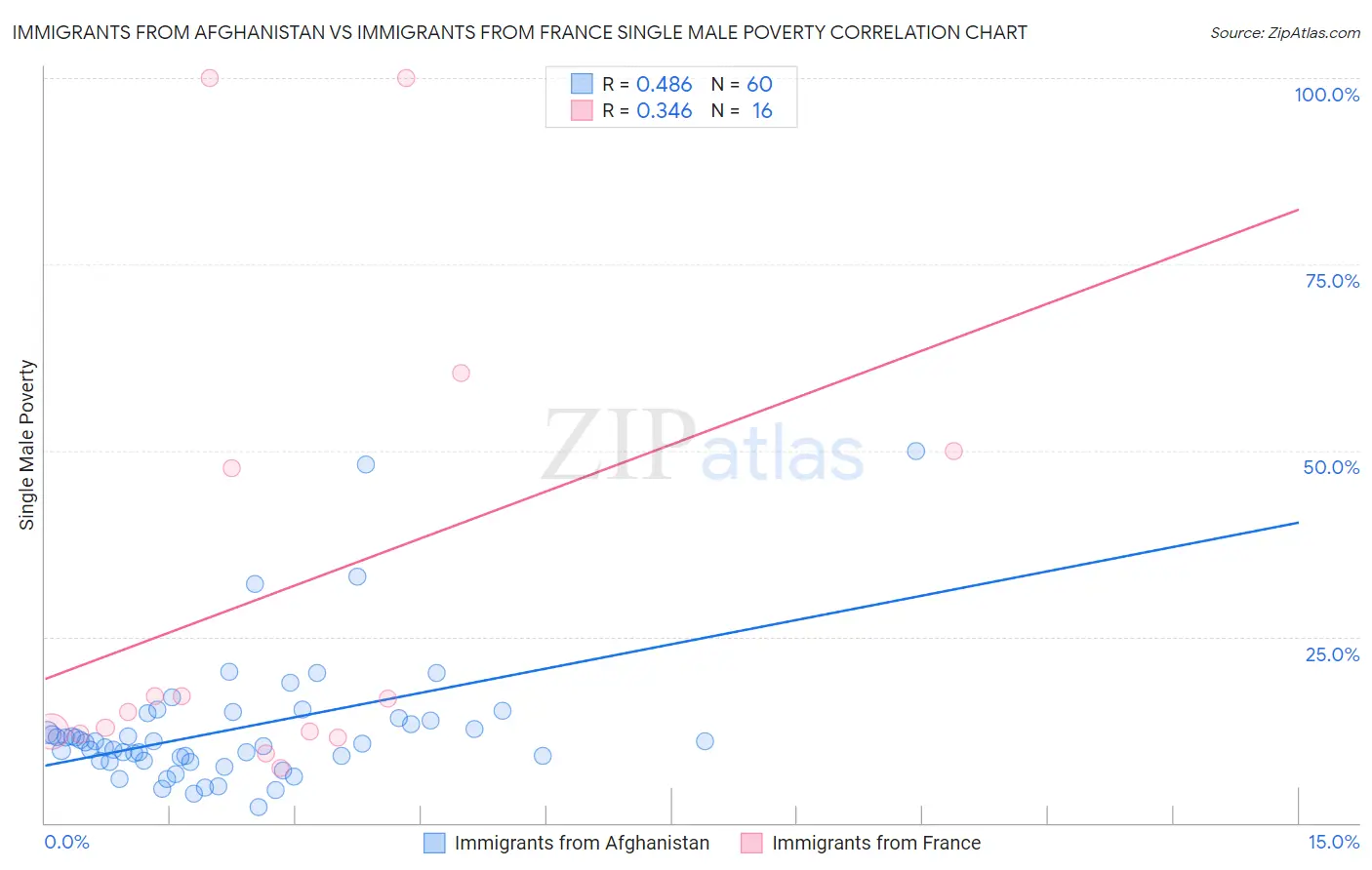 Immigrants from Afghanistan vs Immigrants from France Single Male Poverty