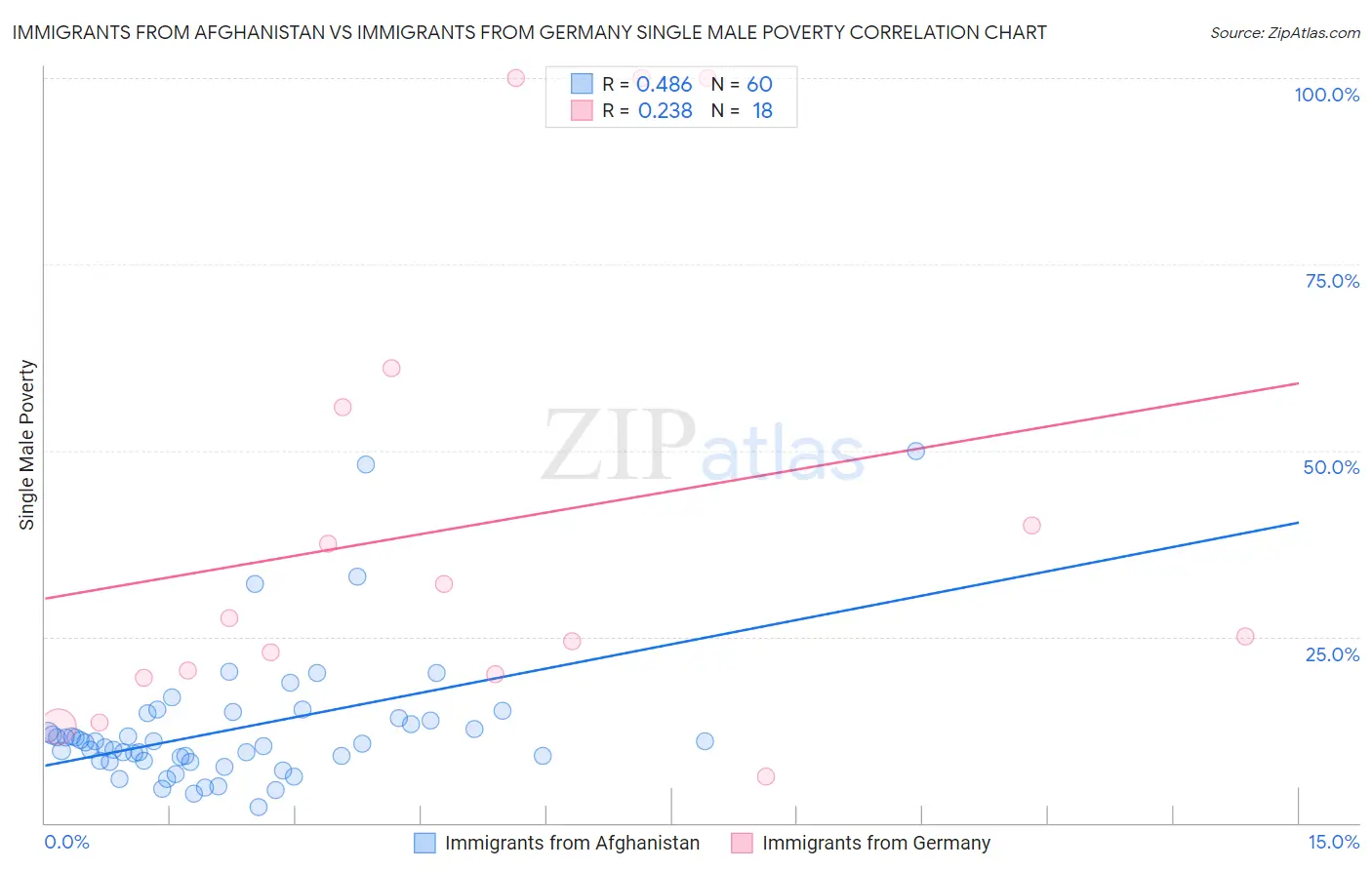 Immigrants from Afghanistan vs Immigrants from Germany Single Male Poverty