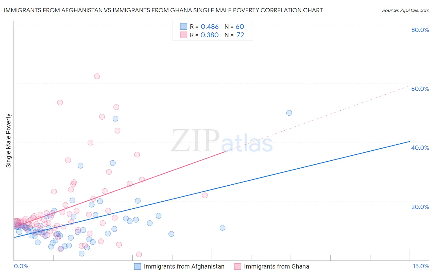 Immigrants from Afghanistan vs Immigrants from Ghana Single Male Poverty