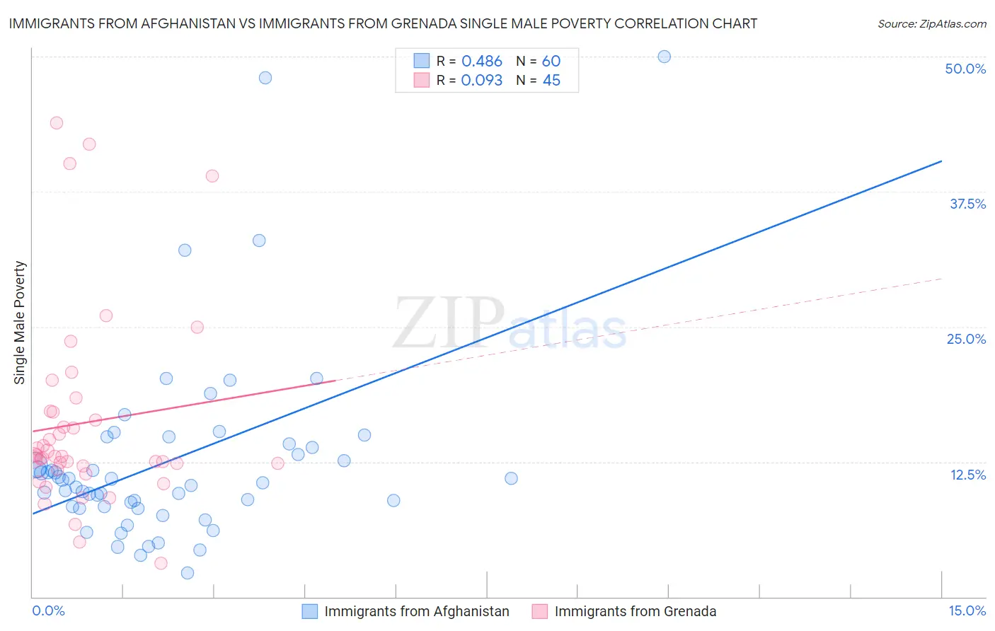 Immigrants from Afghanistan vs Immigrants from Grenada Single Male Poverty