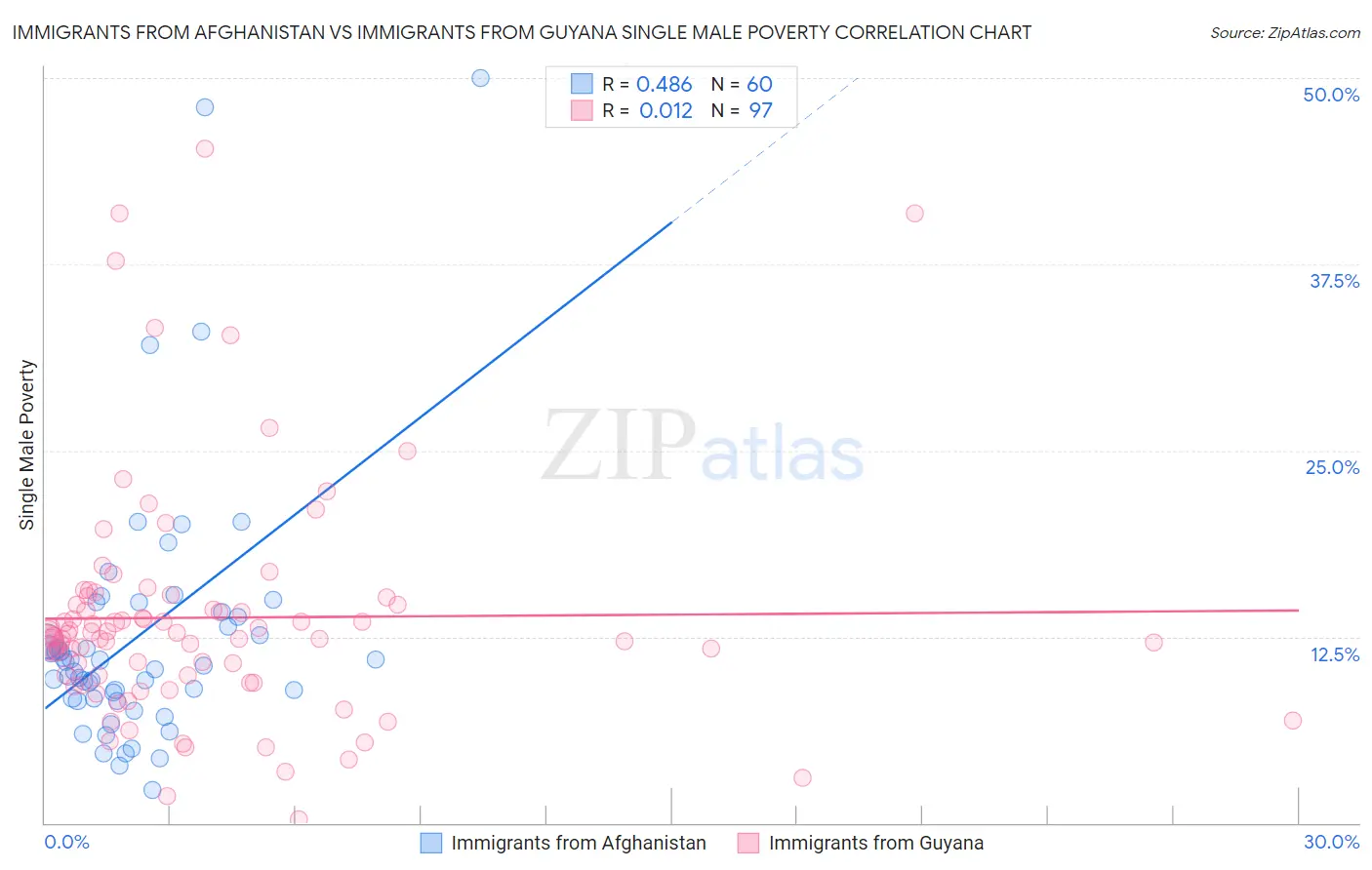 Immigrants from Afghanistan vs Immigrants from Guyana Single Male Poverty