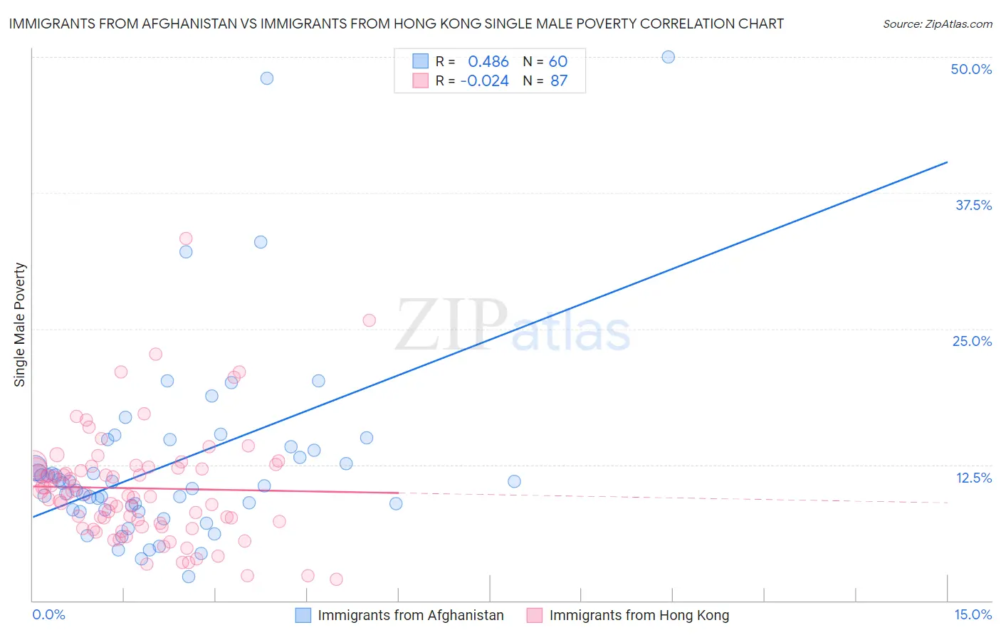 Immigrants from Afghanistan vs Immigrants from Hong Kong Single Male Poverty