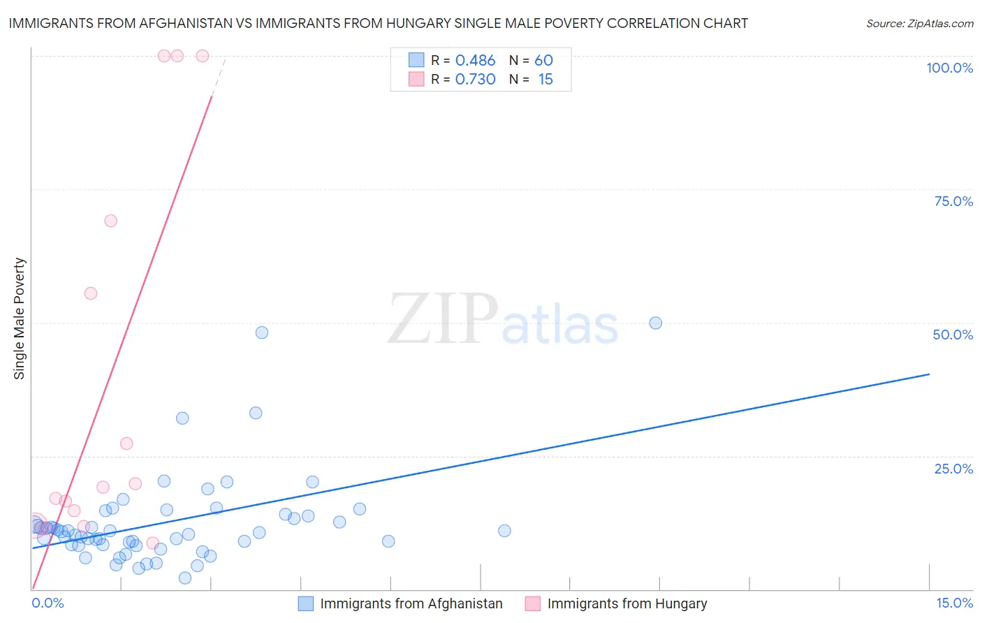 Immigrants from Afghanistan vs Immigrants from Hungary Single Male Poverty