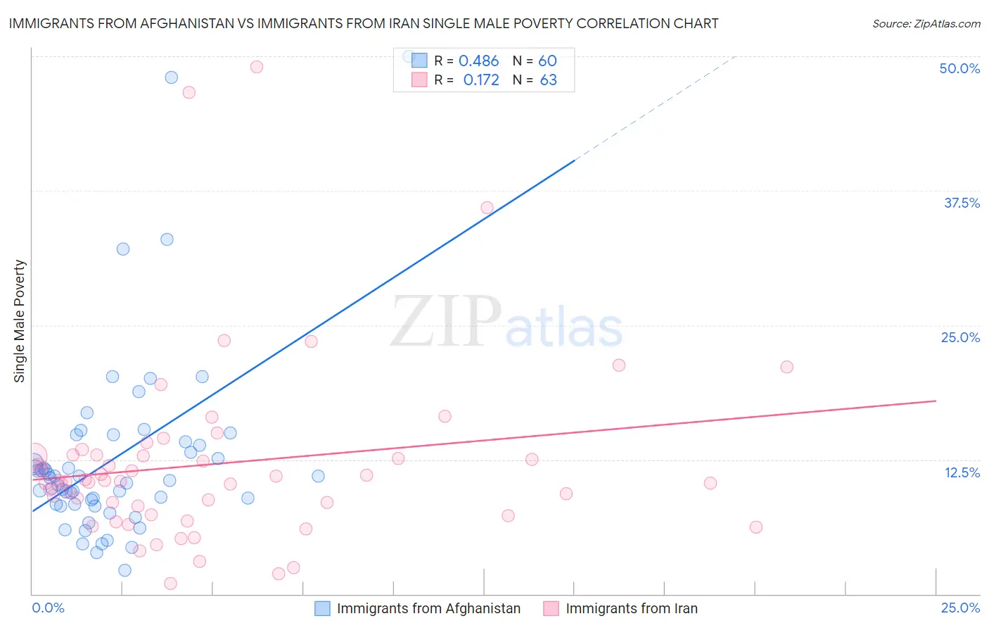 Immigrants from Afghanistan vs Immigrants from Iran Single Male Poverty