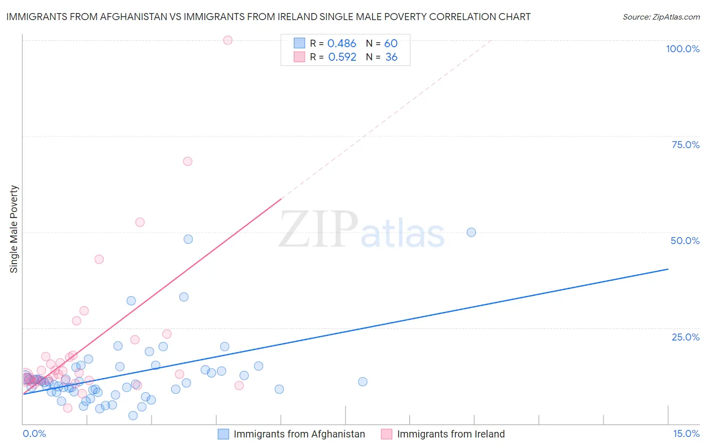 Immigrants from Afghanistan vs Immigrants from Ireland Single Male Poverty