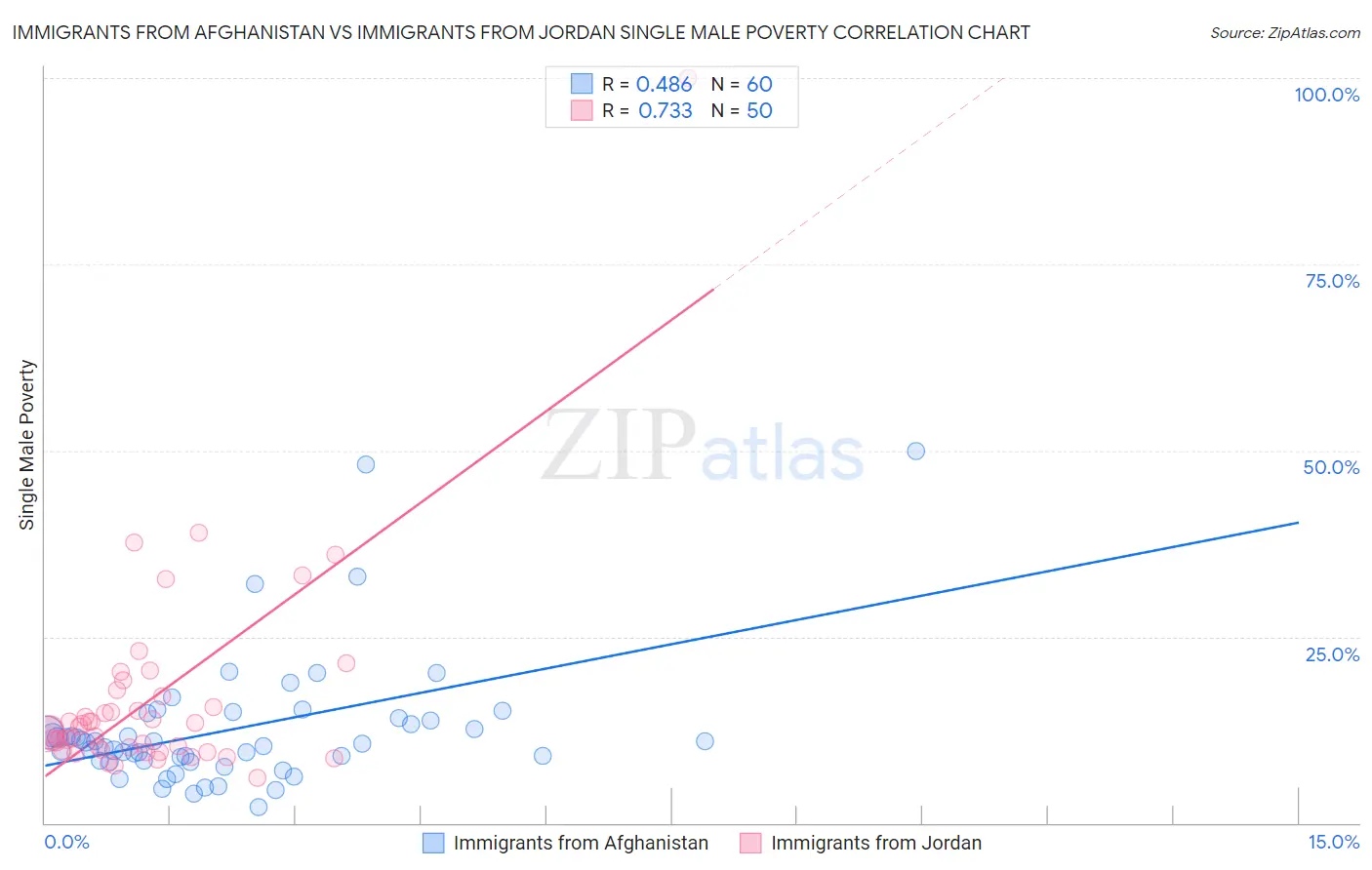 Immigrants from Afghanistan vs Immigrants from Jordan Single Male Poverty