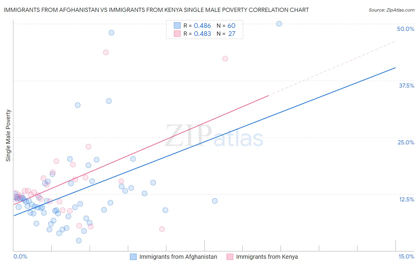 Immigrants from Afghanistan vs Immigrants from Kenya Single Male Poverty