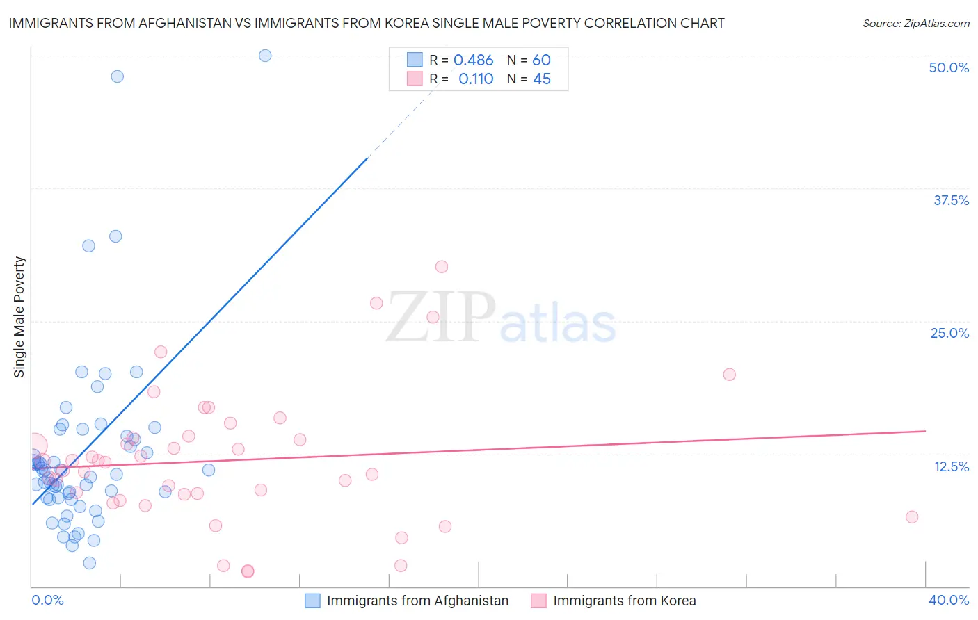 Immigrants from Afghanistan vs Immigrants from Korea Single Male Poverty