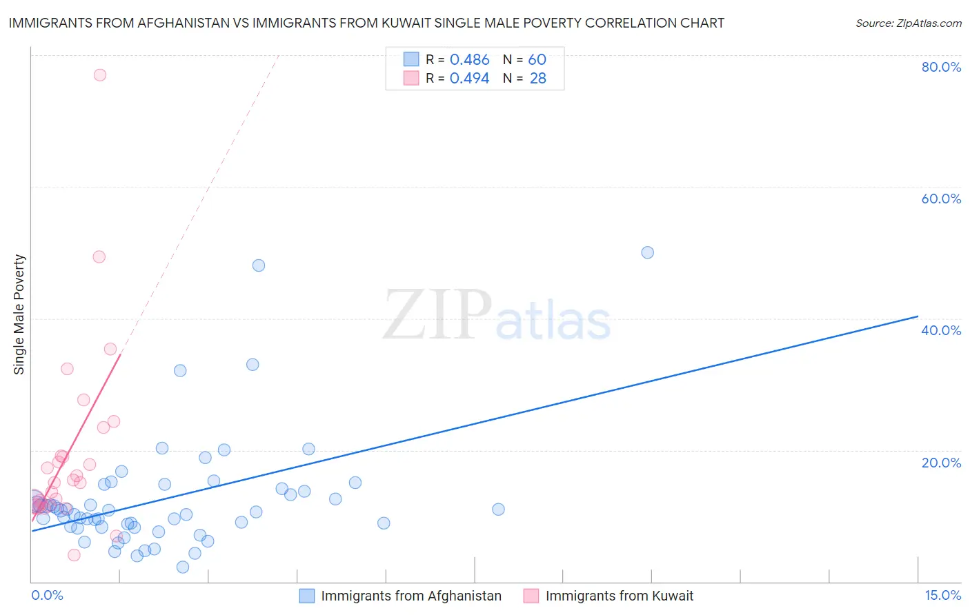 Immigrants from Afghanistan vs Immigrants from Kuwait Single Male Poverty