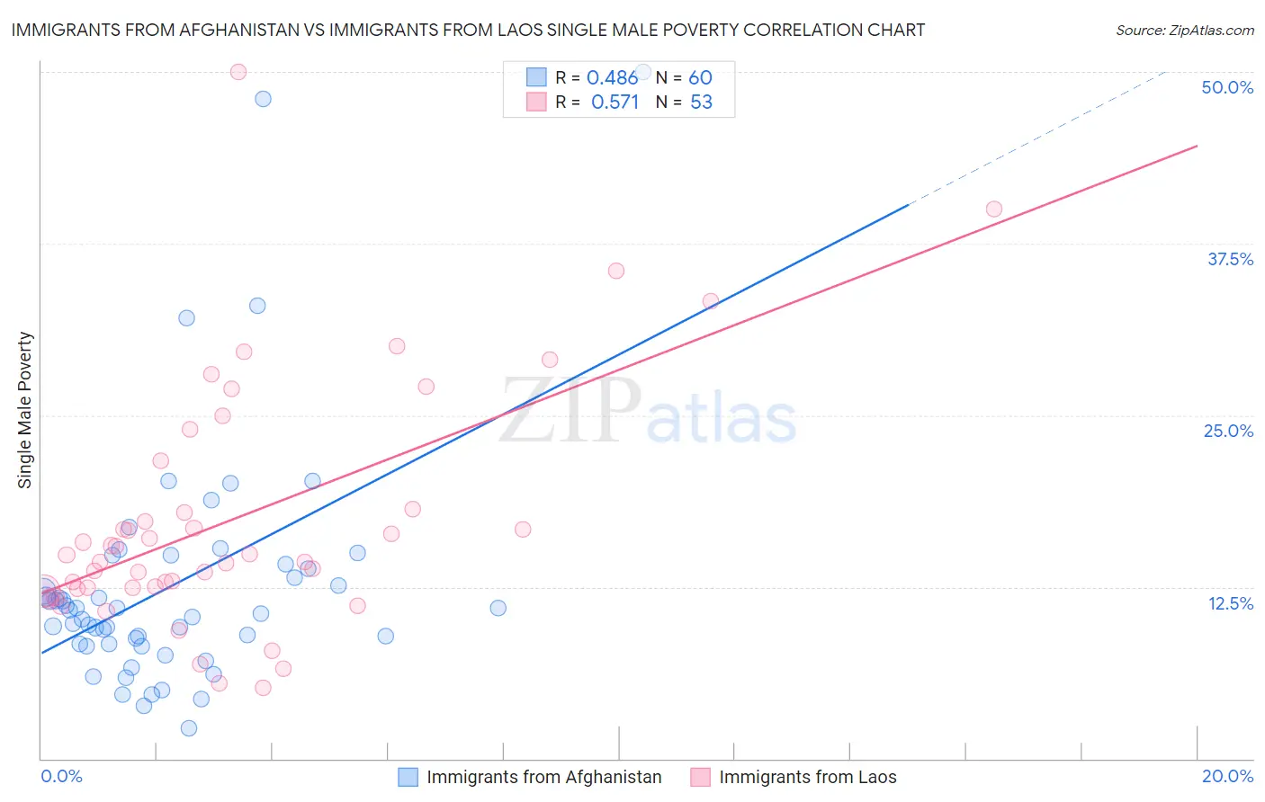 Immigrants from Afghanistan vs Immigrants from Laos Single Male Poverty