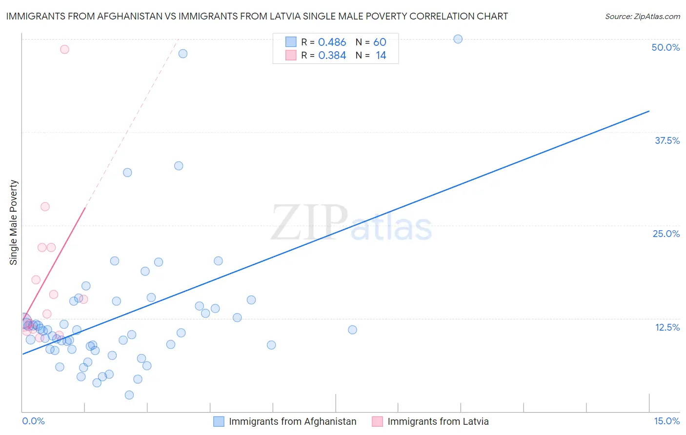 Immigrants from Afghanistan vs Immigrants from Latvia Single Male Poverty