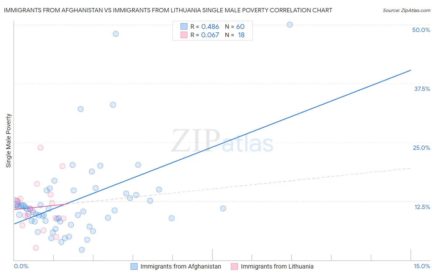 Immigrants from Afghanistan vs Immigrants from Lithuania Single Male Poverty