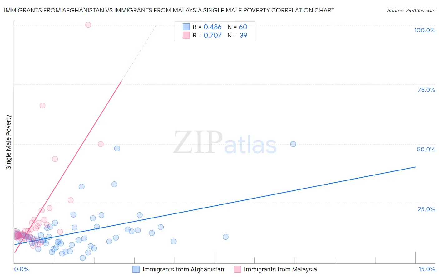 Immigrants from Afghanistan vs Immigrants from Malaysia Single Male Poverty