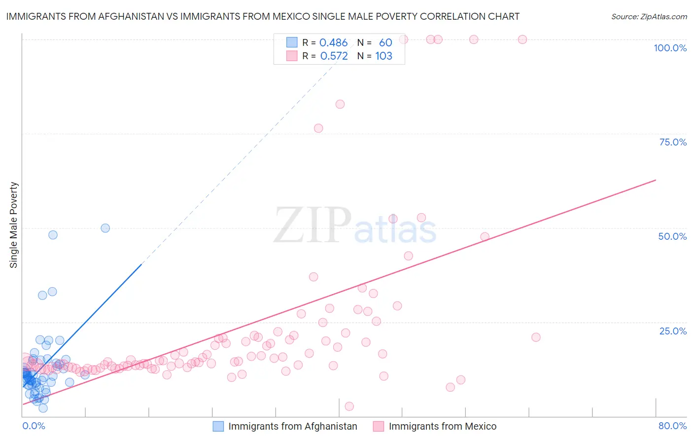 Immigrants from Afghanistan vs Immigrants from Mexico Single Male Poverty
