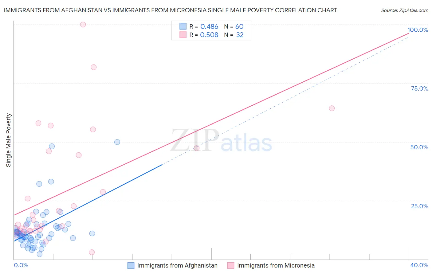 Immigrants from Afghanistan vs Immigrants from Micronesia Single Male Poverty