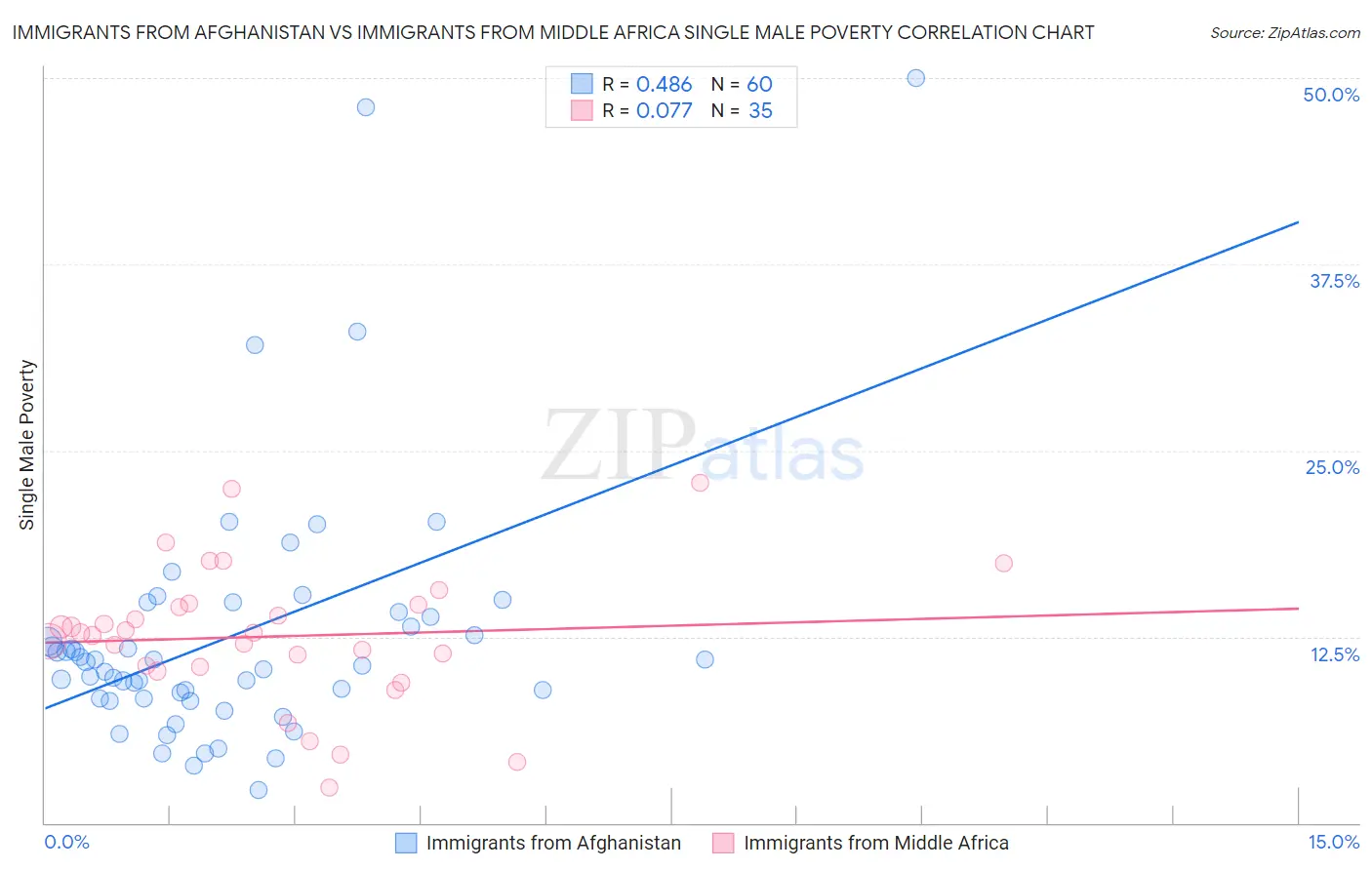 Immigrants from Afghanistan vs Immigrants from Middle Africa Single Male Poverty