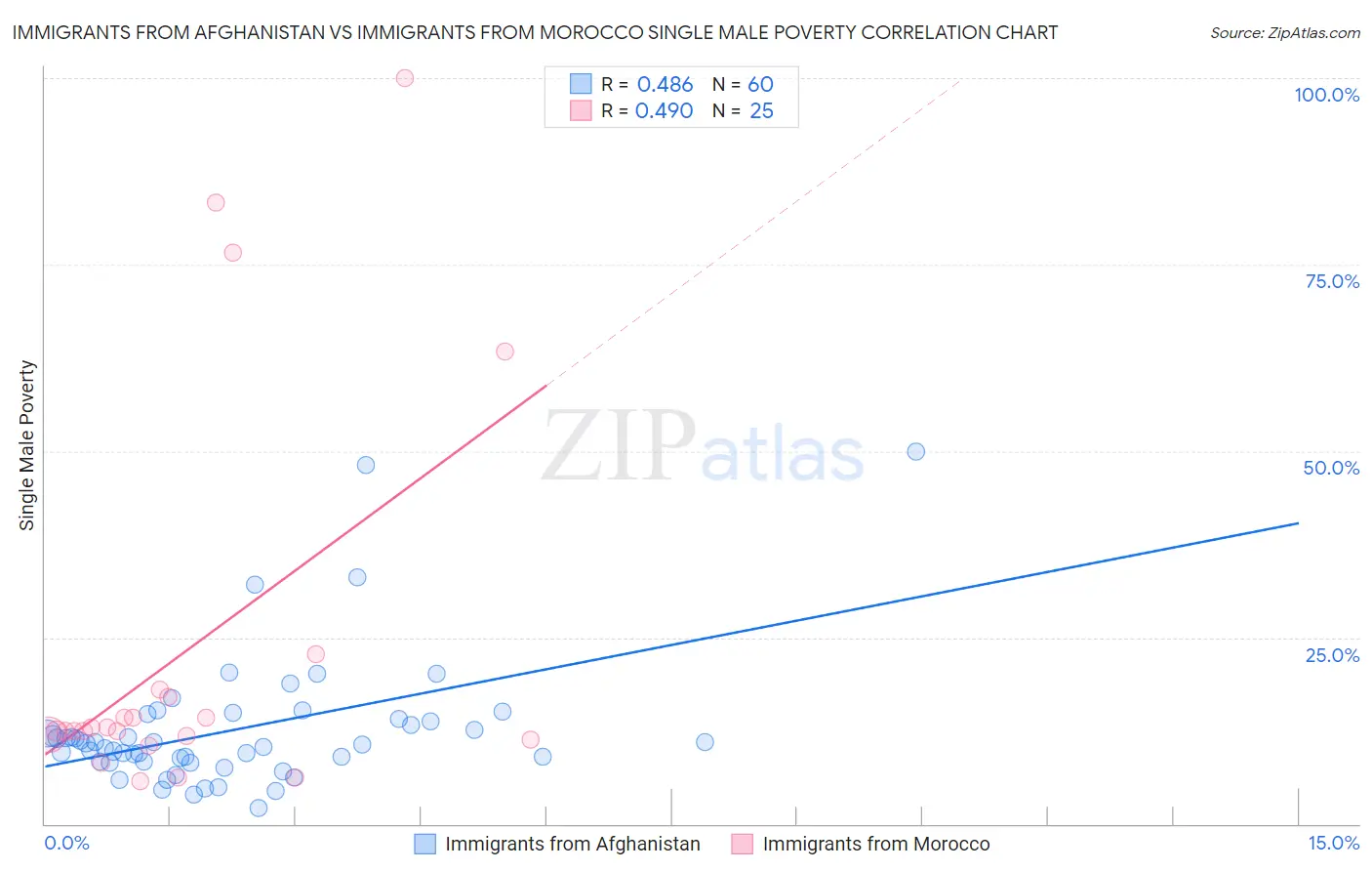Immigrants from Afghanistan vs Immigrants from Morocco Single Male Poverty