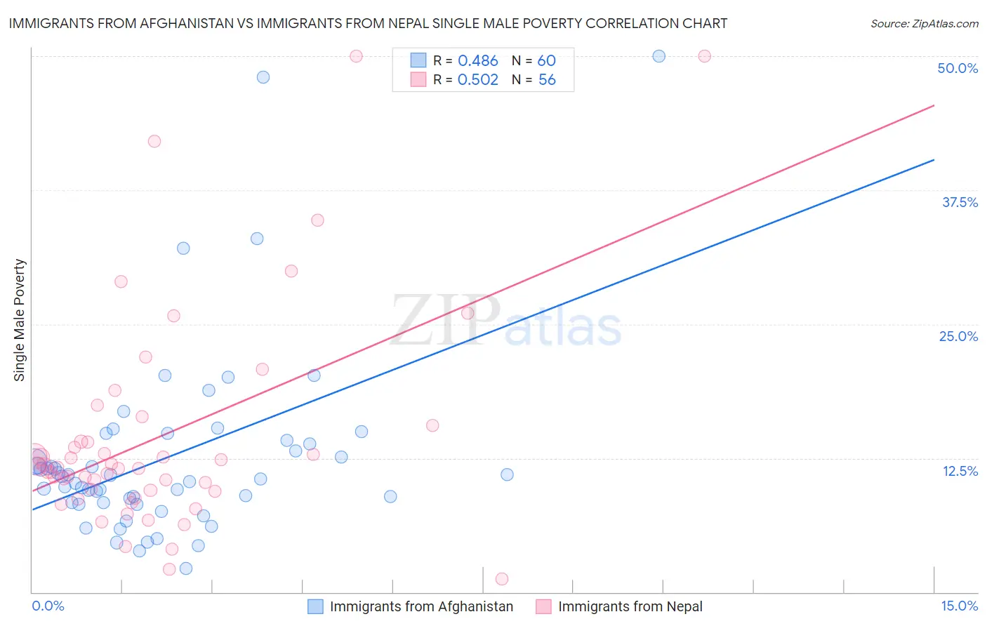 Immigrants from Afghanistan vs Immigrants from Nepal Single Male Poverty