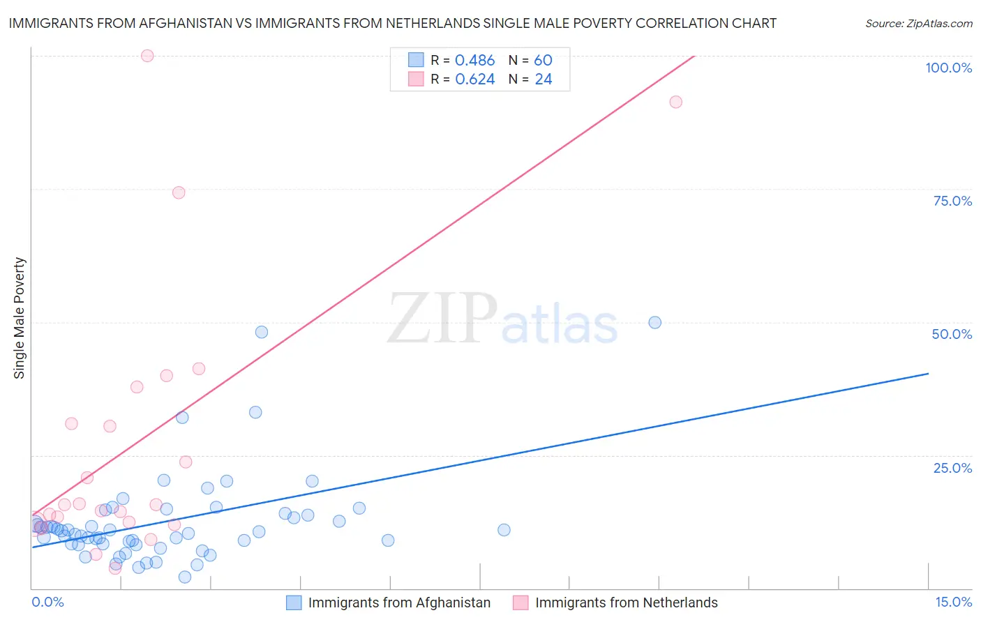 Immigrants from Afghanistan vs Immigrants from Netherlands Single Male Poverty