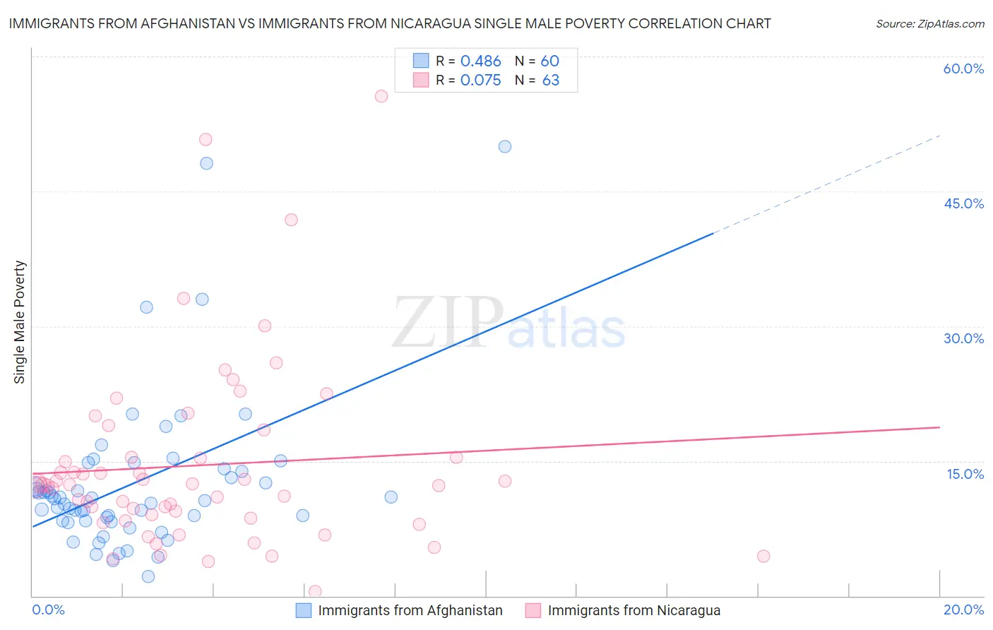 Immigrants from Afghanistan vs Immigrants from Nicaragua Single Male Poverty