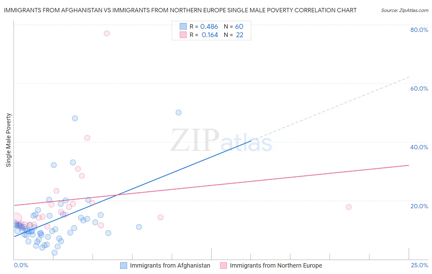Immigrants from Afghanistan vs Immigrants from Northern Europe Single Male Poverty
