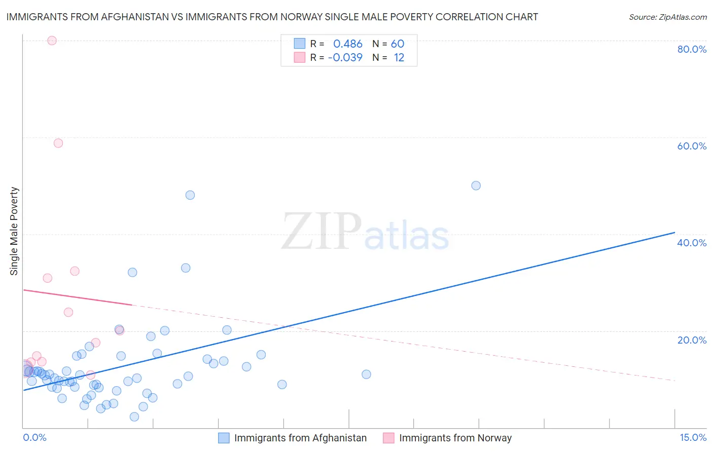 Immigrants from Afghanistan vs Immigrants from Norway Single Male Poverty