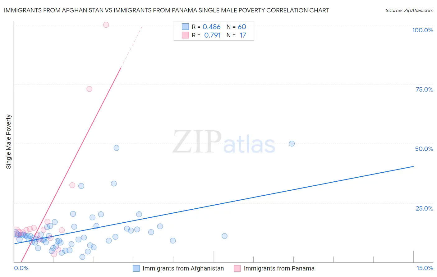 Immigrants from Afghanistan vs Immigrants from Panama Single Male Poverty