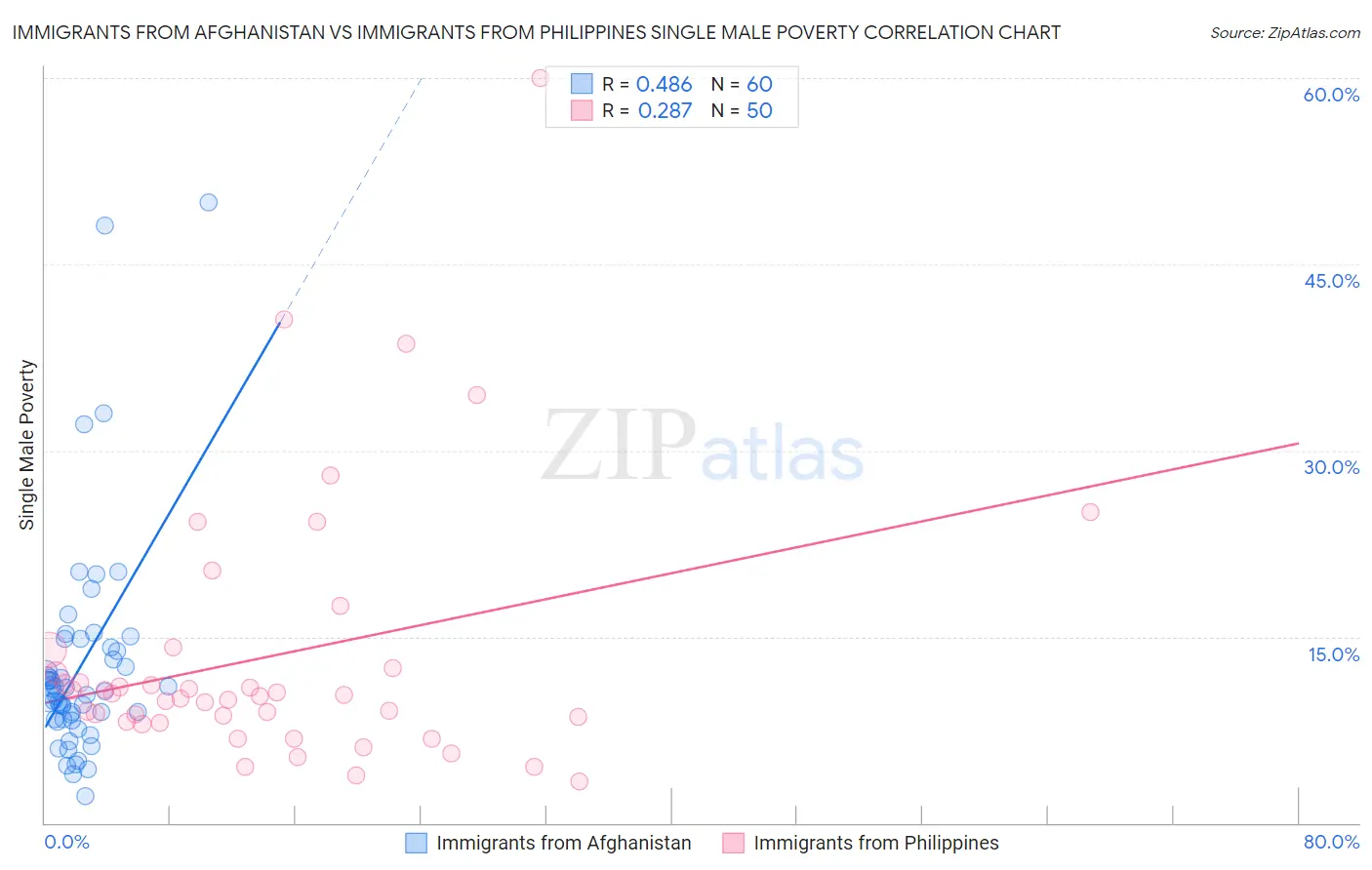 Immigrants from Afghanistan vs Immigrants from Philippines Single Male Poverty